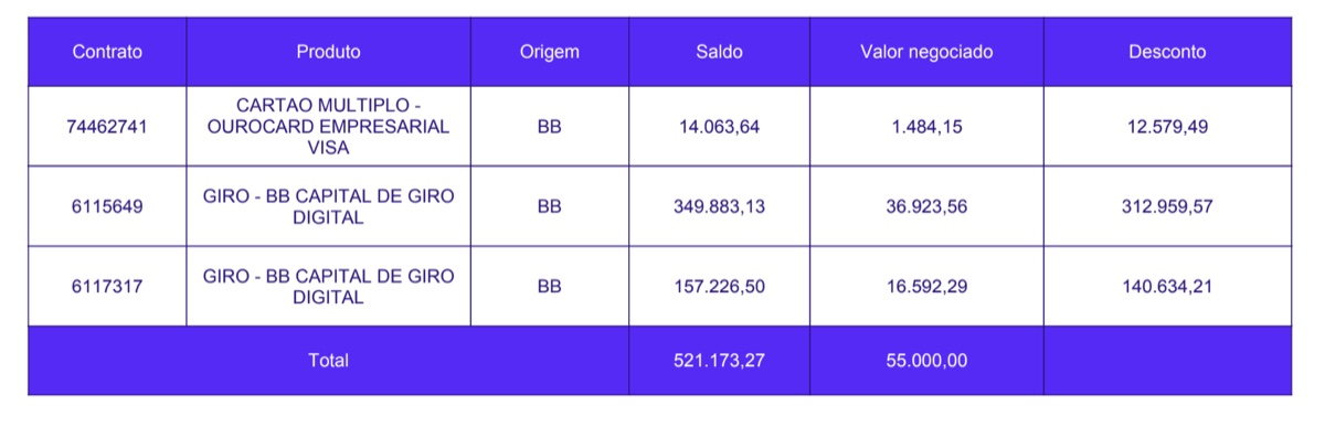 Acordo de R$&nbsp;521.173,27 quitado por R$&nbsp;55.000,00